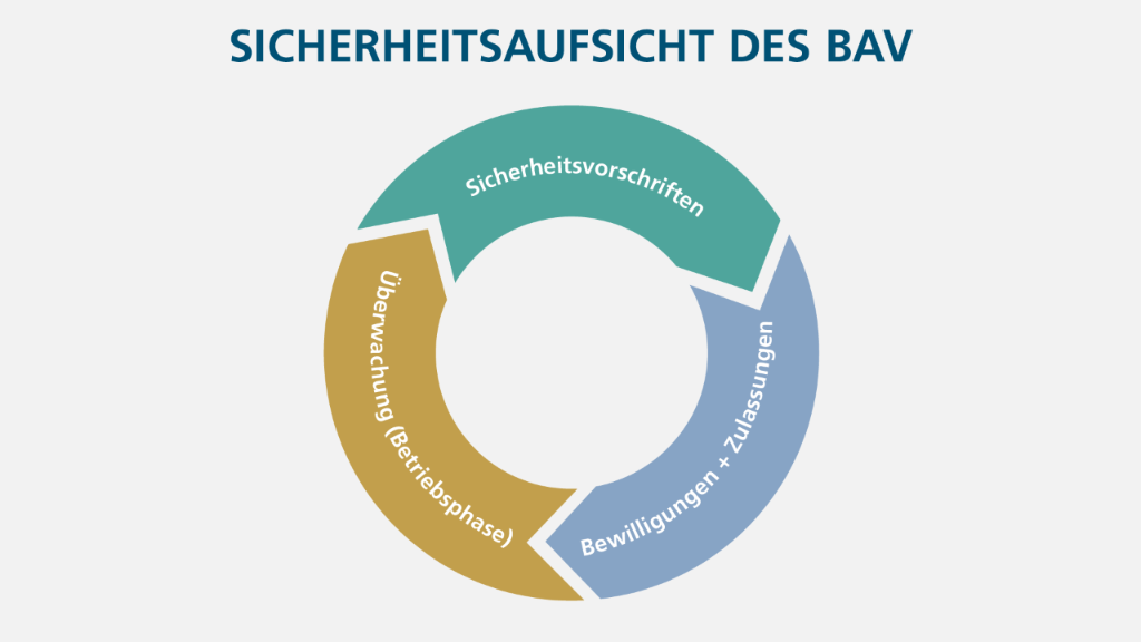 Die drei Elemente der Sicherheitsaufsicht werden in einem Kreisdiagramm dargestellt.